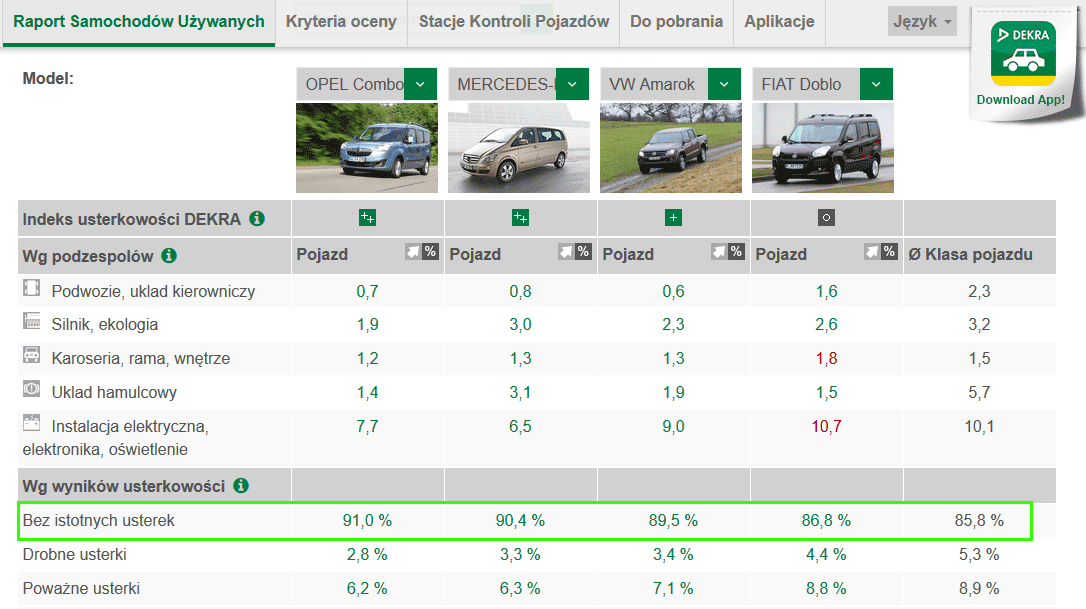 Niezawodność Dekra, porównanie: Opel Combo, Mercedes Vito, VW Amarok, Fiat Doblo