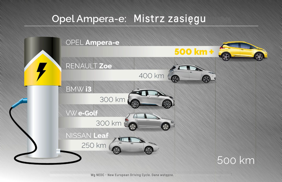 Porównanie zasięgu Opel Ampera i konkurencja