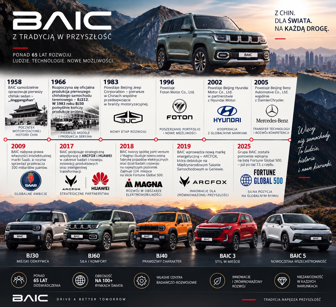 Historia firmy BAIC