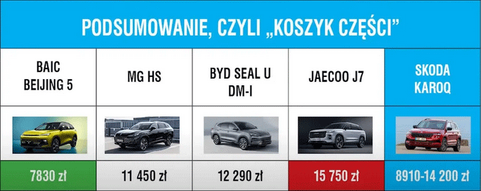 BAIC ceny części vs MG, BYD, Jaecoo, Skoda