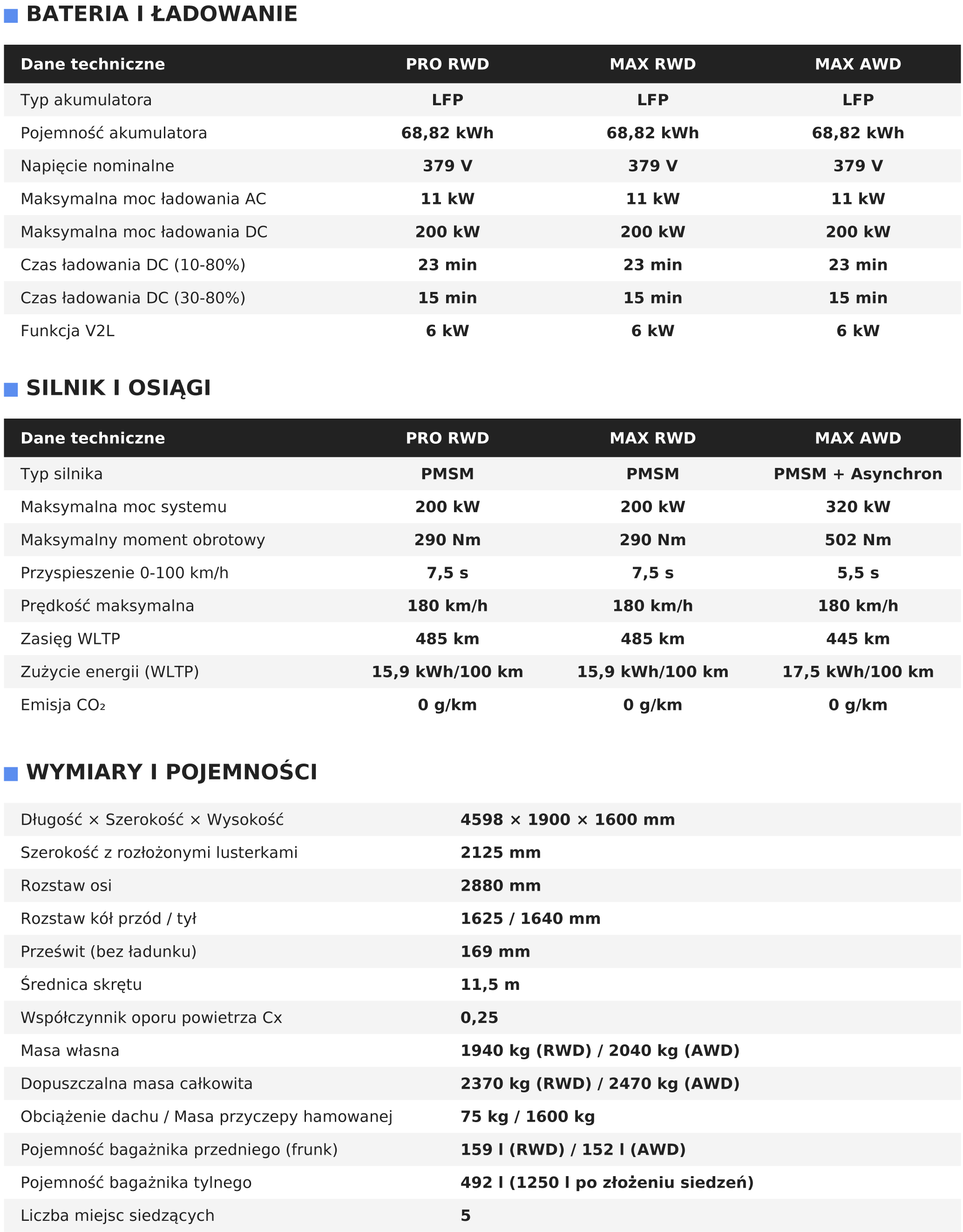 Dane techniczne Changan Deepal S05