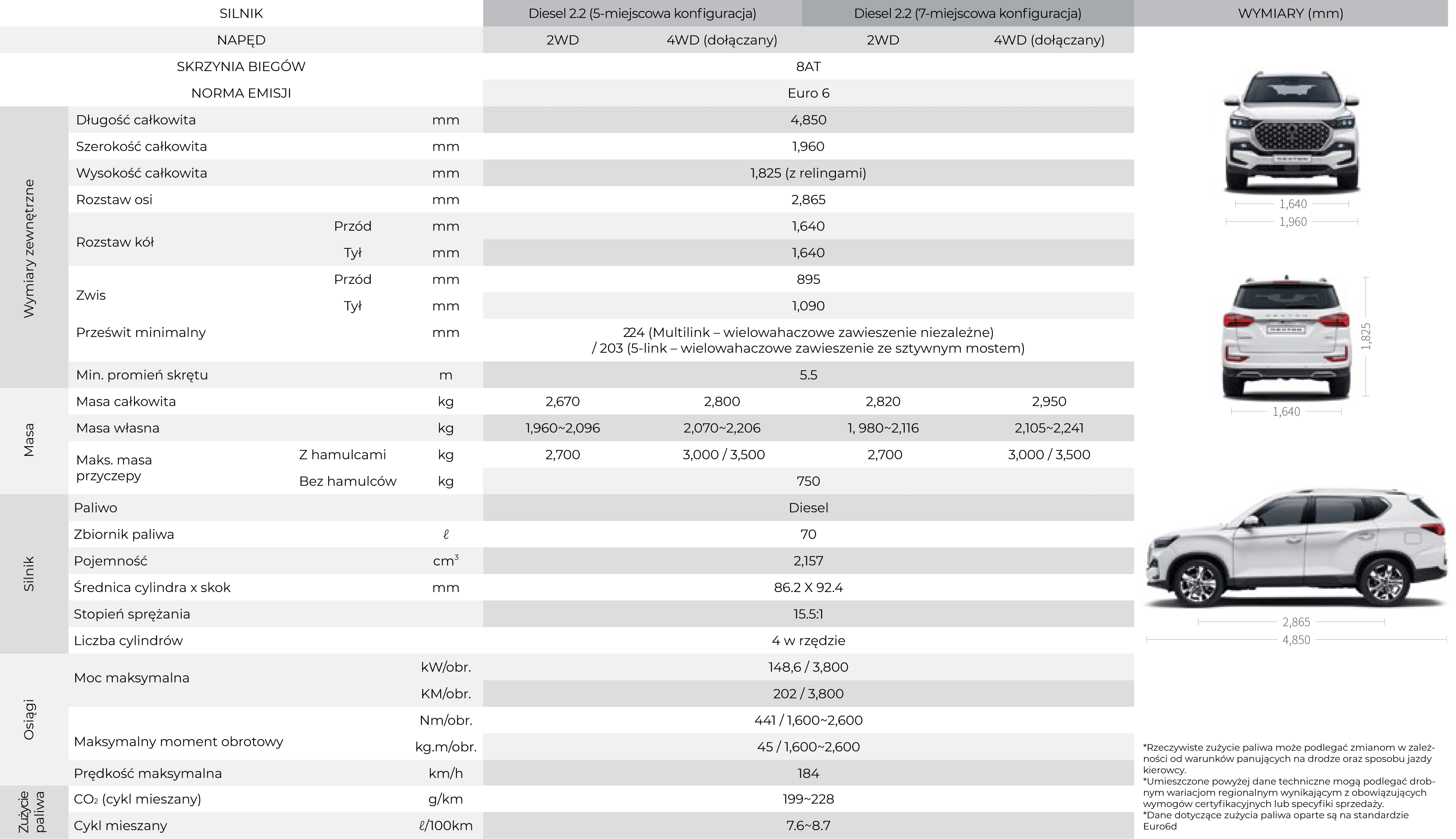 Dane techniczne wymiary osiągi SsangYong Rexton II