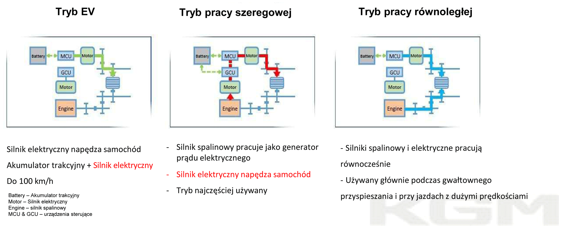 Hybryda KGM SsangYong Torres. Tryby pracy: EV, szeregowy, równoległy