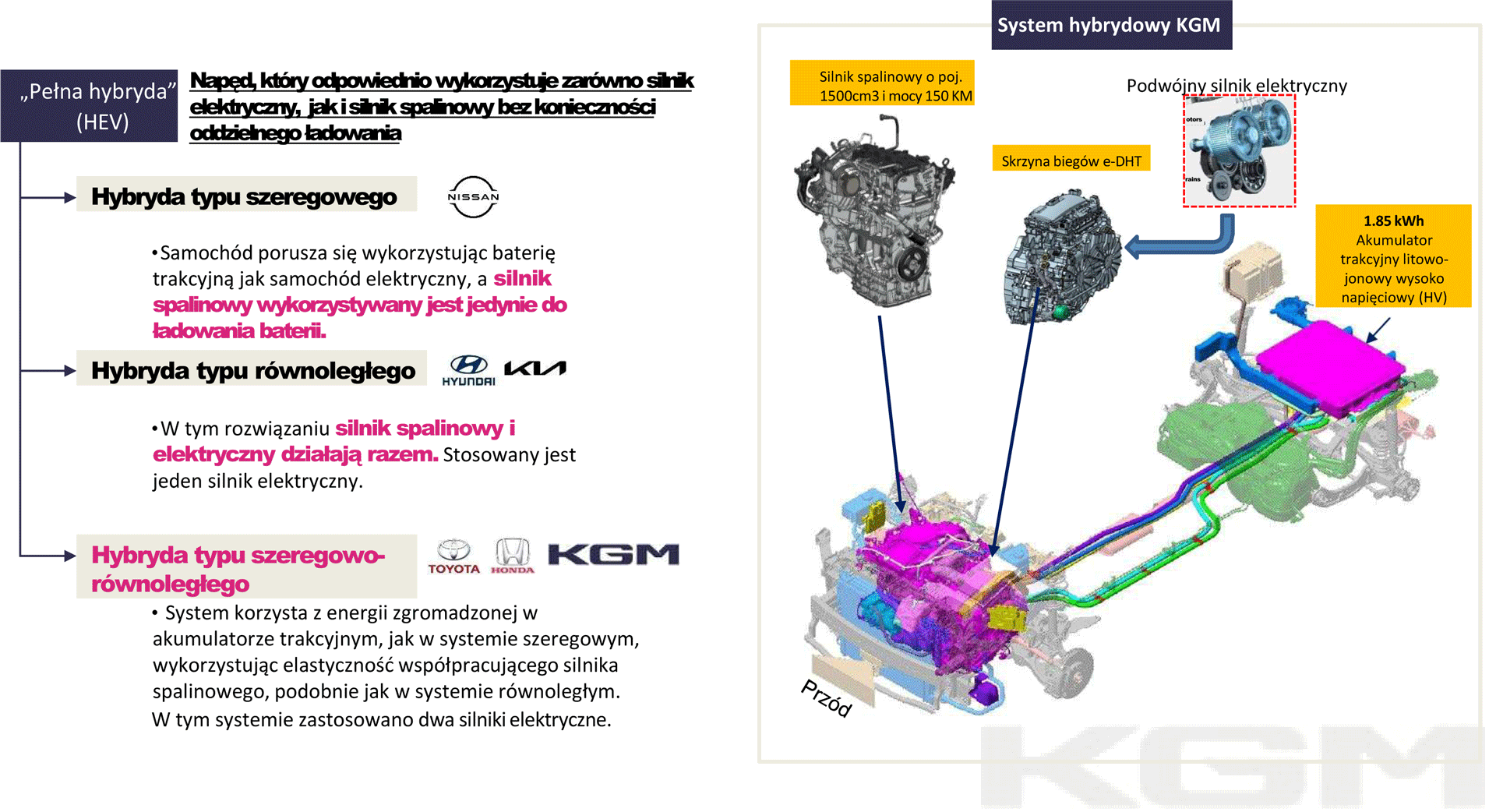 Porównanie hybryd. Nissan, Hyundai, Kia, Toyota, Honda, KGM-SsangYong