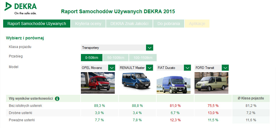 Niezawodność Dekra, porównanie: Opel Movano, Renault Master, Fiat Ducato, Ford Transit