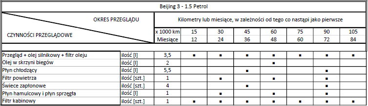 Przeglądy BAIC Beijing 5. Co ile, zakres przeglądu