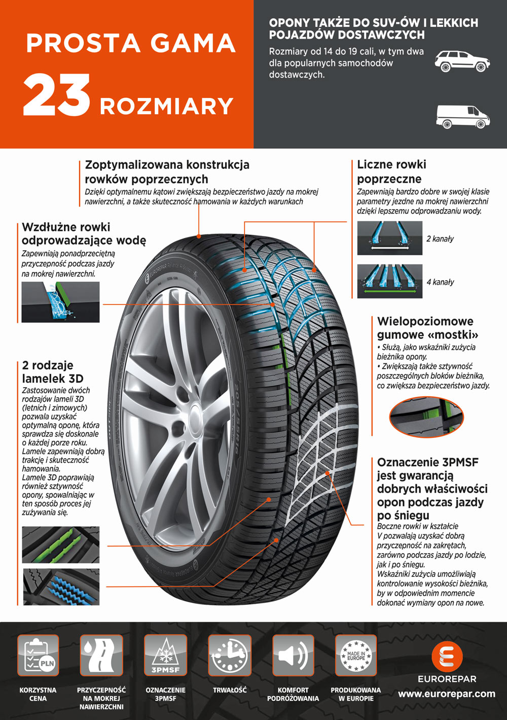 Budowa opon wielosezonowych Eurorepar Reliance 3 by Stellantis