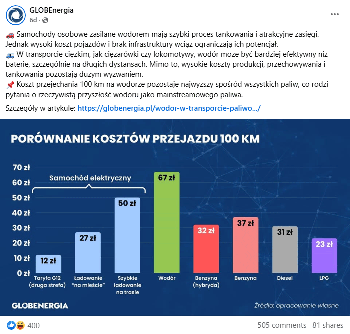 Porównanie kosztu przejechania samochodem 100 kilometrów według paliwa, nośnika energii