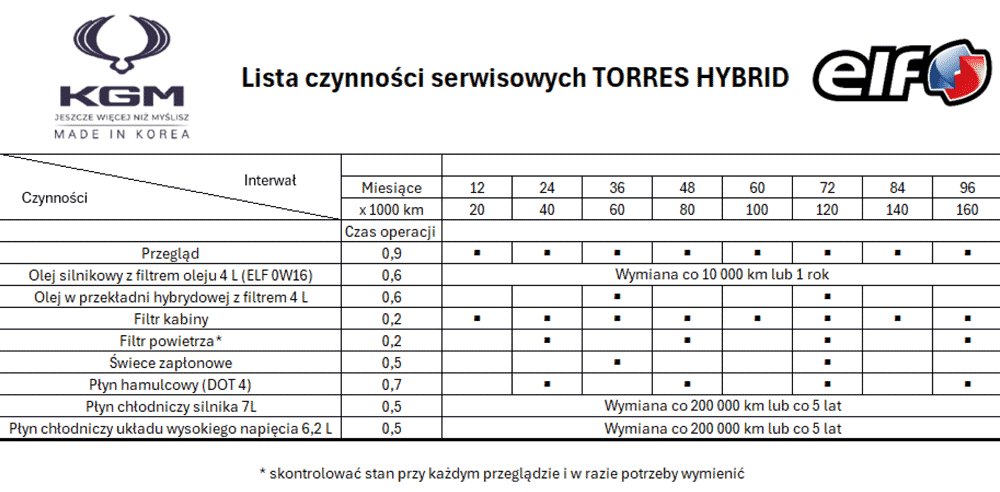 Czynności przeglądowe KGM SsangYong Torres Hybrid