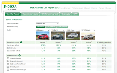 Astra IV w raporcie Dekra 2012 na tle VW Golf, Ford Focus, Toyota Auris